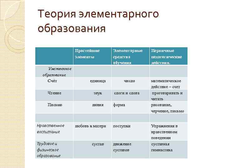 Теория элементарного образования Простейшие элементы Умственное образование Счёт единица Чтение звук Письмо линия Нравственное