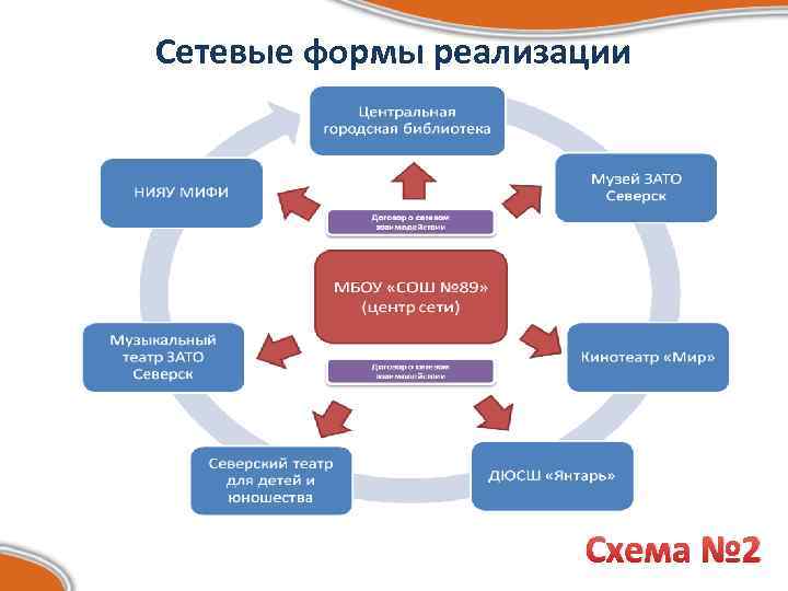 Сетевые формы реализации Схема № 2 