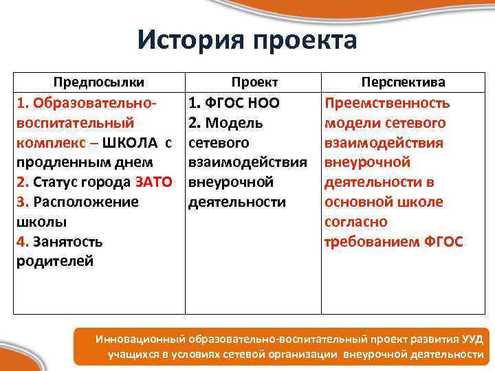 История проекта Предпосылки 1. Образовательновоспитательный комплекс – ШКОЛА с продленным днем 2. Статус города