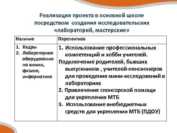 Реализация проекта в основной школе посредством создания исследовательских «лабораторий, мастерские» Наличие Перспектива 1. Кадры