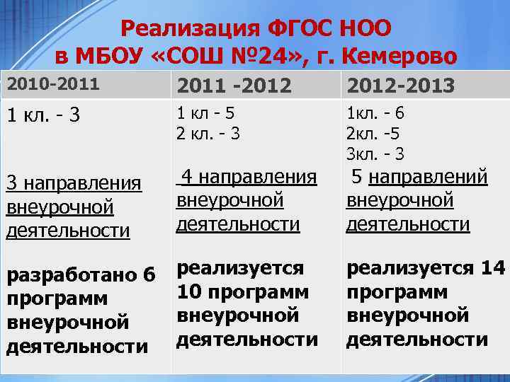 Реализация ФГОС НОО в МБОУ «СОШ № 24» , г. Кемерово 2010 -2011 -2012