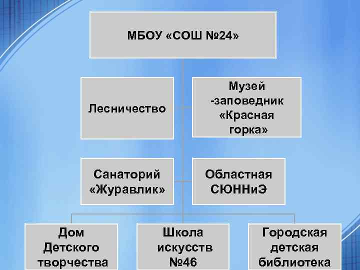 МБОУ «СОШ № 24» Лесничество Санаторий «Журавлик» Дом Детского творчества Музей -заповедник «Красная горка»