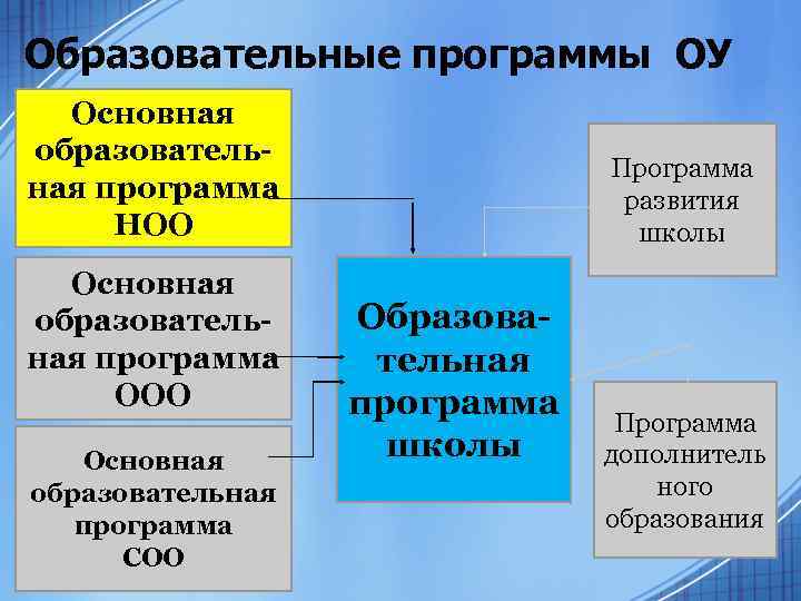 Образовательные программы ОУ Основная образовательная программа НОО Основная образовательная программа ООО Основная образовательная программа