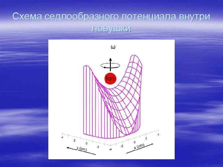 Схема седлообразного потенциала внутри ловушки 