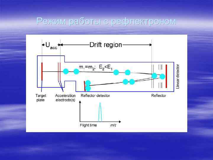 Режим работы с рефлектроном 