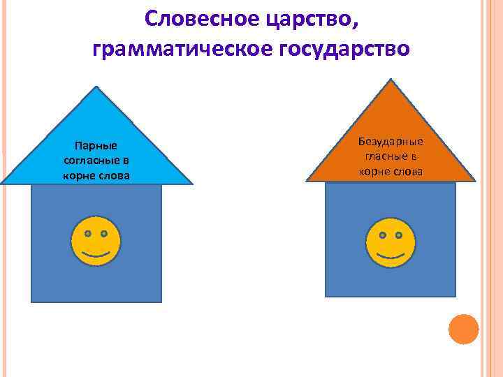 Словесное царство, грамматическое государство Парные согласные в корне слова Безударные гласные в корне слова