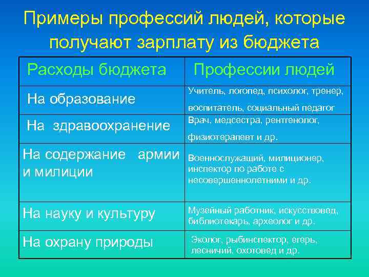 Примеры профессий людей, которые получают зарплату из бюджета Расходы бюджета На образование На здравоохранение