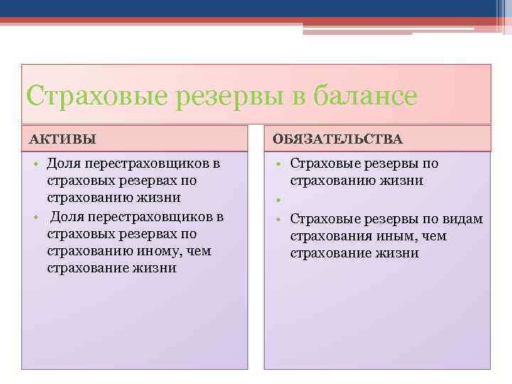 Страховые резервы в балансе АКТИВЫ ОБЯЗАТЕЛЬСТВА • Доля перестраховщиков в страховых резервах по страхованию