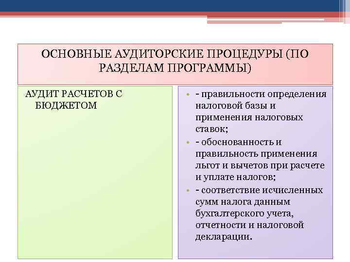 ОСНОВНЫЕ АУДИТОРСКИЕ ПРОЦЕДУРЫ (ПО РАЗДЕЛАМ ПРОГРАММЫ) АУДИТ РАСЧЕТОВ С БЮДЖЕТОМ • - правильности определения