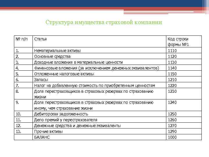 Структура имущества страховой компании № п/п Статья 1. 2. 3. 4. 5. 6. 7.