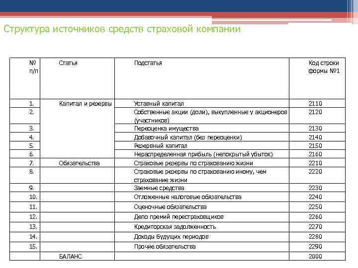 Структура источников средств страховой компании № п/п Статья Подстатья Код строки формы № 1