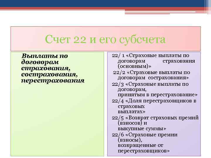 Счет 22 и его субсчета Выплаты по договорам страхования, сострахования, перестрахования 22/ 1 «Страховые