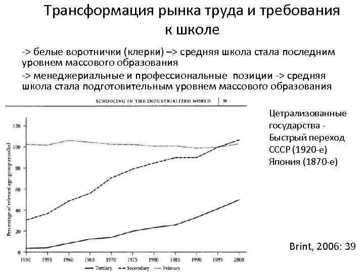 Трансформация рынка труда и требования к школе -> белые воротнички (клерки) –> средняя школа
