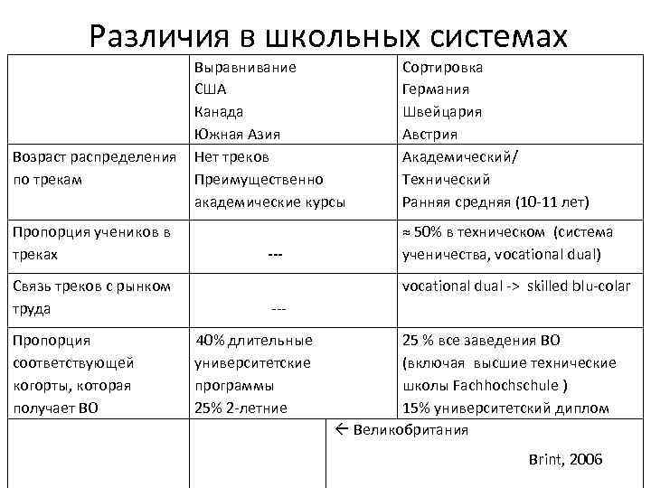  Различия в школьных системах Выравнивание США Канада Южная Азия Возраст распределения Нет треков