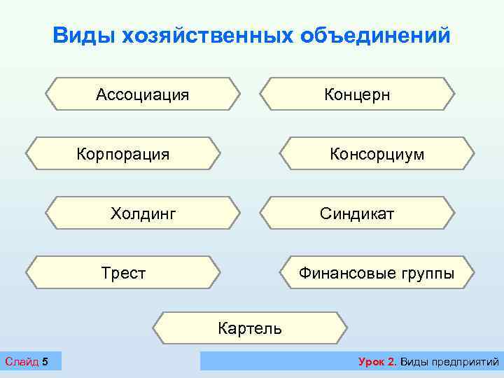 Виды хозяйственных объединений Ассоциация Концерн Корпорация Консорциум Холдинг Синдикат Трест Финансовые группы Картель Слайд
