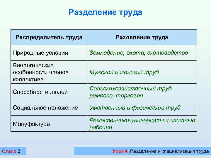 Реферат: Территориальное разделение труда