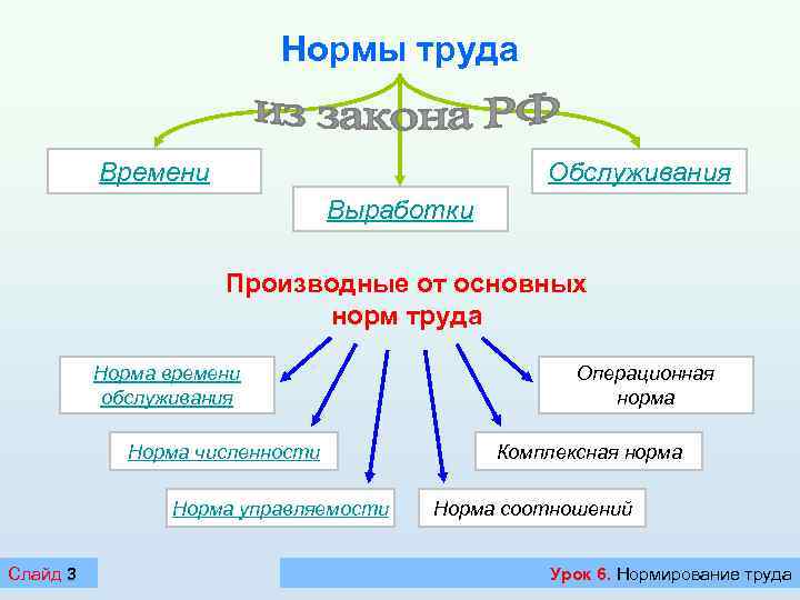 Нормы труда Времени Обслуживания Выработки Производные от основных норм труда Норма времени обслуживания Норма