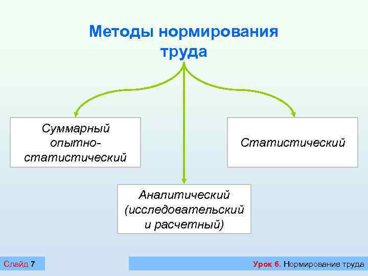 Методы нормирования труда Суммарный опытностатистический Статистический Аналитический (исследовательский и расчетный) Слайд 7 Урок 6.