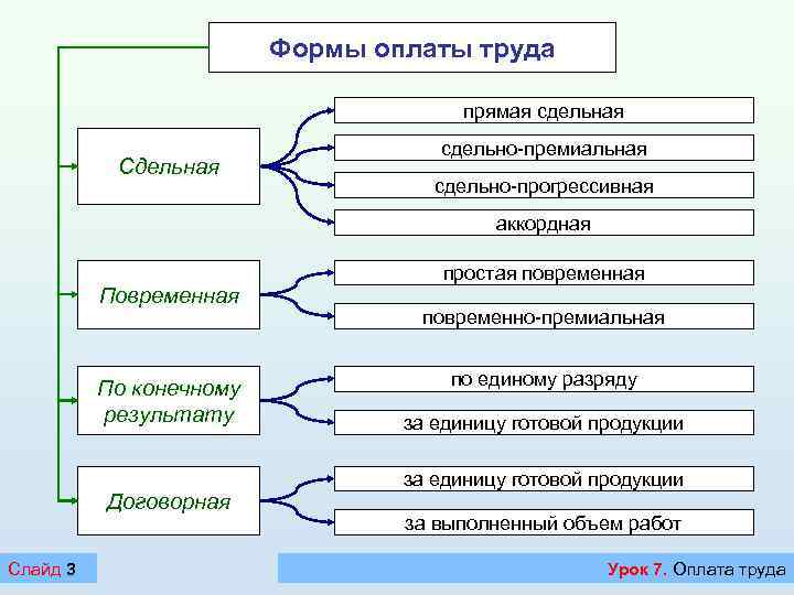 Сдельная оплата труда как рассчитать таблица эксель