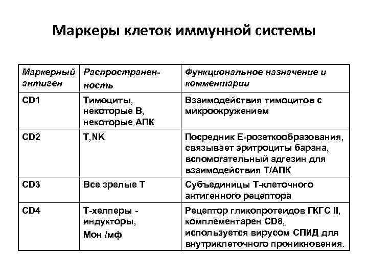 Маркеры клеток иммунной системы Маркерный Распространенантиген ность Функциональное назначение и комментарии СD 1 Тимоциты,