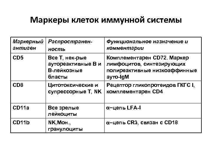 Маркеры клеток иммунной системы Маркерный Распространенантиген ность Функциональное назначение и комментарии СD 5 Все