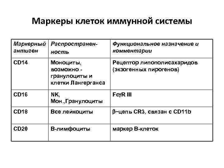 Маркеры клеток иммунной системы Маркерный Распространенантиген ность Функциональное назначение и комментарии СD 14 Моноциты,