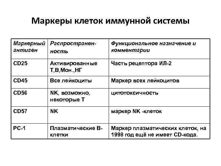 Маркеры клеток иммунной системы Маркерный Распространенантиген ность Функциональное назначение и комментарии СD 25 Активированные