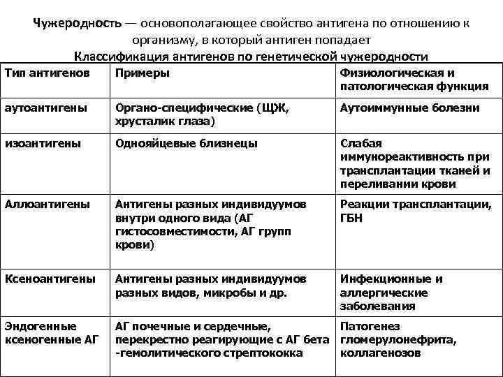 Чужеродность — основополагающее свойство антигена по отношению к организму, в который антиген попадает Классификация