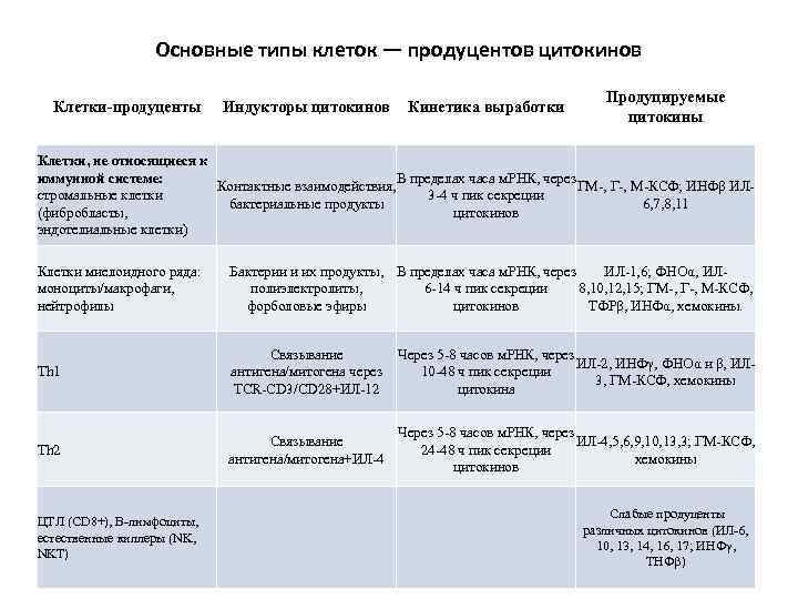 Основные типы клеток — продуцентов цитокинов Клетки-продуценты Индукторы цитокинов Кинетика выработки Продуцируемые цитокины Клетки,