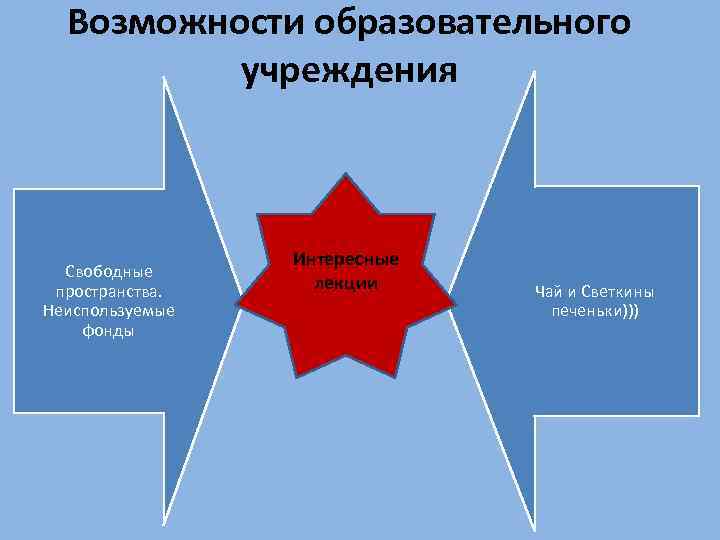 Возможности образовательного учреждения Свободные пространства. Неиспользуемые фонды Интересные лекции Чай и Светкины печеньки))) 