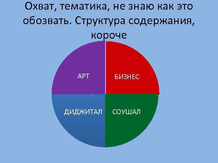 Охват, тематика, не знаю как это обозвать. Структура содержания, короче АРТ БИЗНЕС ДИДЖИТАЛ СОУШАЛ
