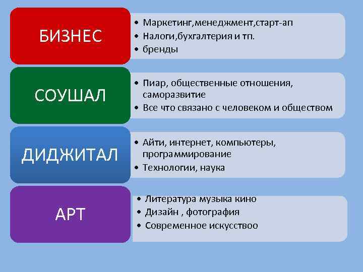 БИЗНЕС СОУШАЛ ДИДЖИТАЛ АРТ • Маркетинг, менеджмент, старт-ап • Налоги, бухгалтерия и тп. •