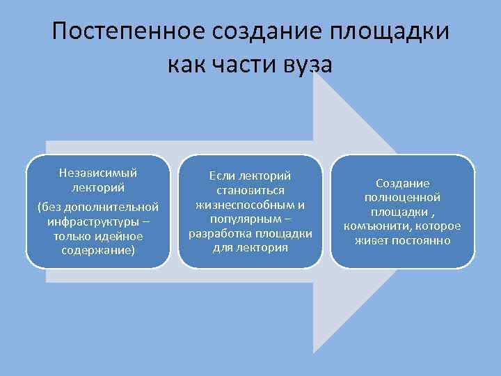 Постепенное создание площадки как части вуза Независимый лекторий (без дополнительной инфраструктуры – только идейное