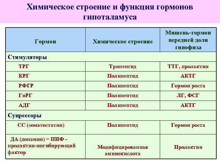 Химическое строение и функция гормонов гипоталамуса Химическое строение Мишень-гормон передней доли гипофиза ТРГ Трипептид