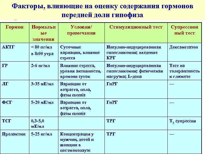 Факторы, влияющие на оценку содержания гормонов передней доли гипофиза Гормон Нормальн ые значения Условия/