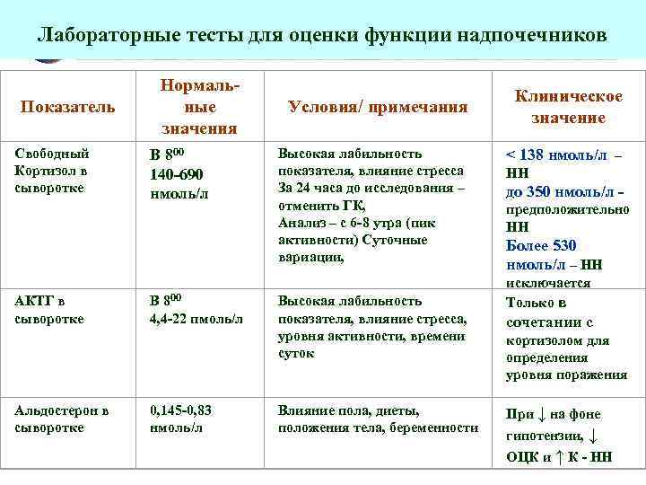 Лабораторные тесты для оценки функции надпочечников Показатель Свободный Кортизол в сыворотке АКТГ в сыворотке