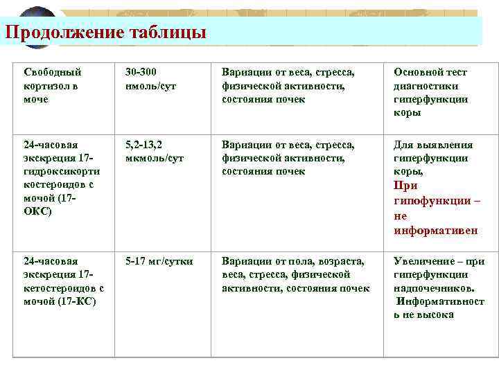 Продолжение таблицы Свободный кортизол в моче 30 -300 нмоль/сут Вариации от веса, стресса, физической