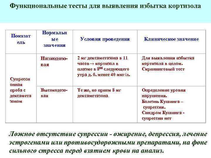 Функциональные тесты для выявления избытка кортизола Показат ель Нормальн ые значения Условия проведения Клиническое