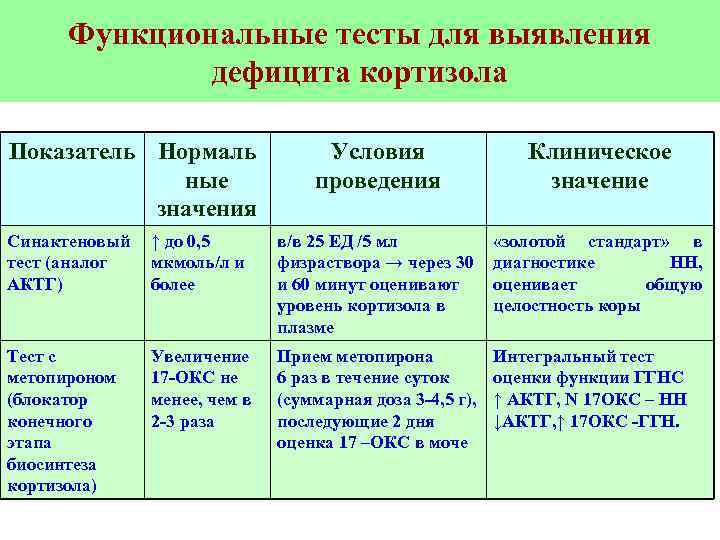 Функциональные тесты для выявления дефицита кортизола Показатель Нормаль ные значения Условия проведения Клиническое значение