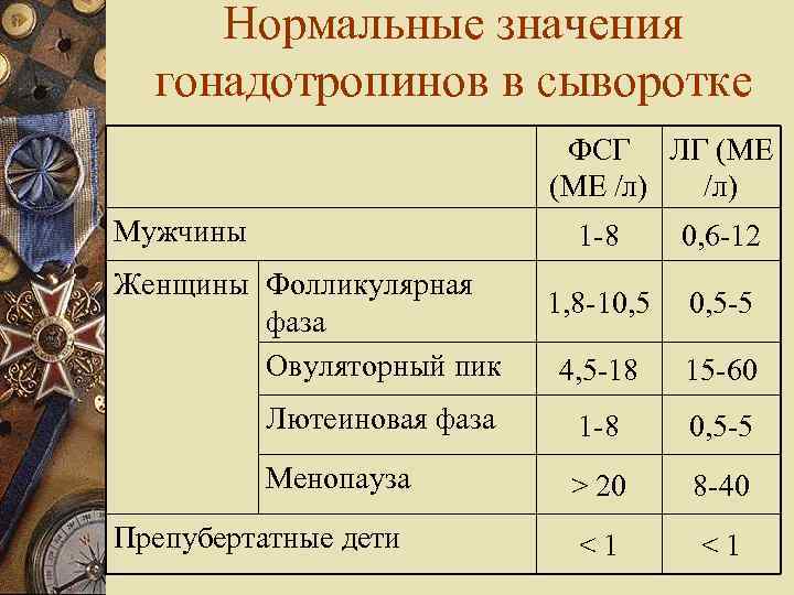 Нормальные значения гонадотропинов в сыворотке ФСГ ЛГ (МЕ /л) Мужчины 1 -8 0, 6