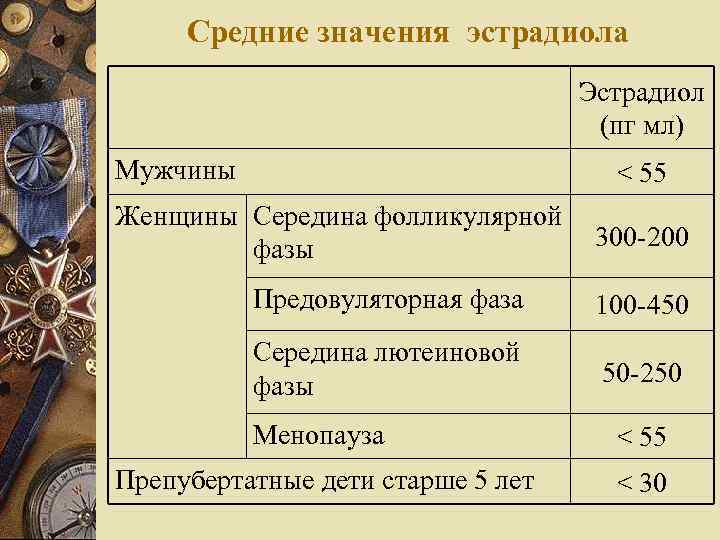 Средние значения эстрадиола Эстрадиол (пг мл) Мужчины < 55 Женщины Середина фолликулярной фазы 300