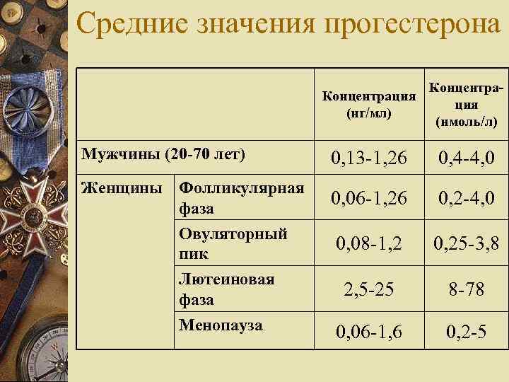 Средние значения прогестерона Концентрация (нг/мл) Концентрация (нмоль/л) Мужчины (20 -70 лет) 0, 13 -1,