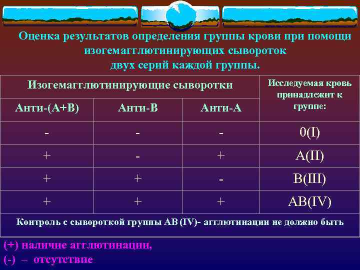 Оценка результатов определения группы крови при помощи изогемагглютинирующих сывороток двух серий каждой группы. Анти-(А+В)