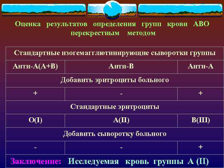 Оценка результатов определения групп крови АВО перекрестным методом Стандартные изогемагглютинирующие сыворотки группы Анти-А(А+В) Анти-В