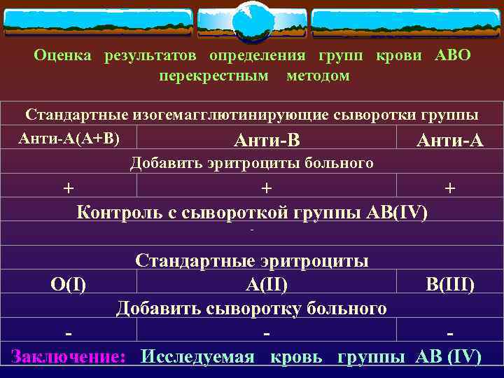 Оценка результатов определения групп крови АВО перекрестным методом Стандартные изогемагглютинирующие сыворотки группы Анти-А(А+В) Анти-В