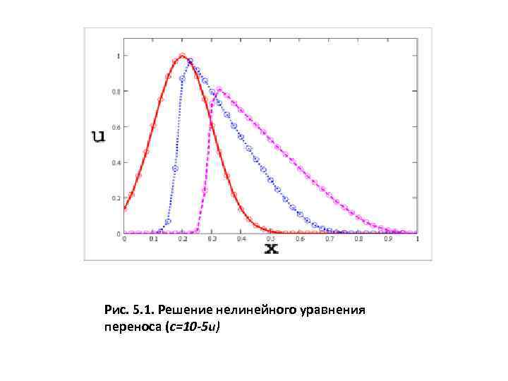 Рис. 5. 1. Решение нелинейного уравнения переноса (с=10 -5 и) 