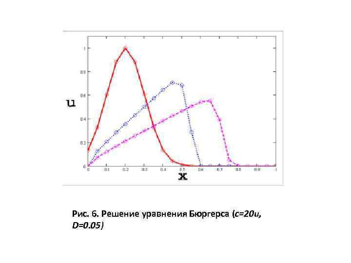 Рис. 6. Решение уравнения Бюргерса (с=20 и, D=0. 05) 