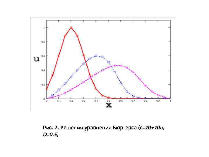 Рис. 7. Решения уравнения Бюргерcа (c=10+10 u, D=0. 5) 