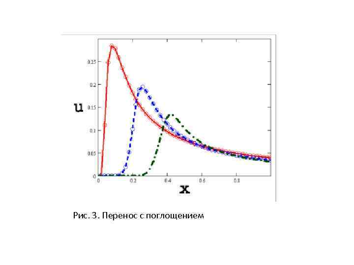 Схема кранка николсона для уравнения переноса