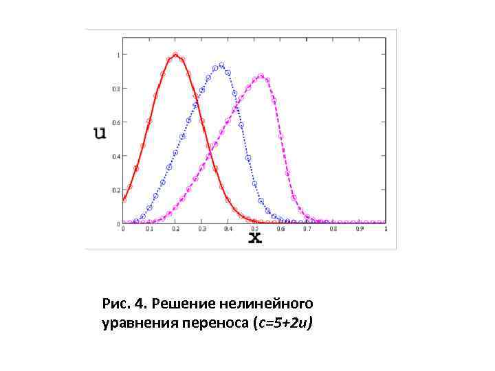 Рис. 4. Решение нелинейного уравнения переноса (с=5+2 и) 